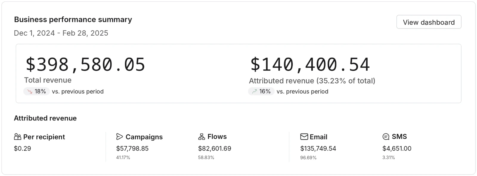 Rebuilt Klaviyo business performance panel for December 1, 2024 to February 28, 2025, showing $140,401 from email and SMS