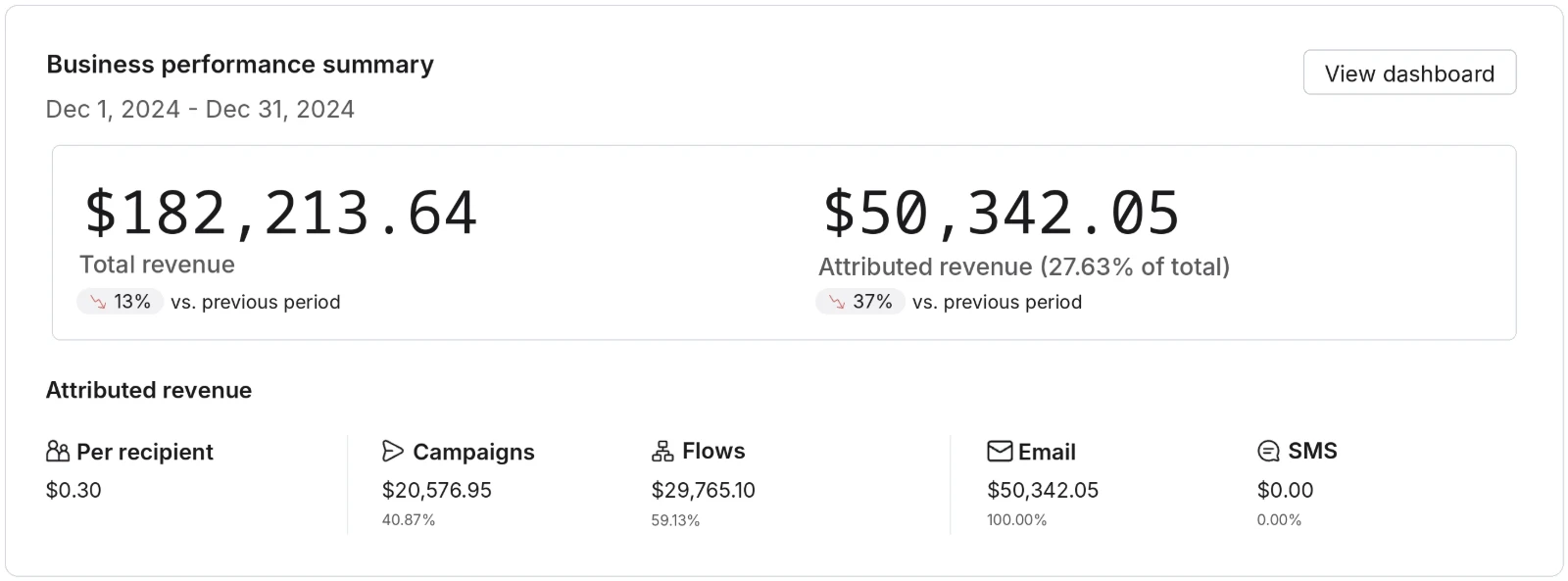 Rebuilt Klaviyo business performance panel for December 2024, showing $50,342 from email and SMS