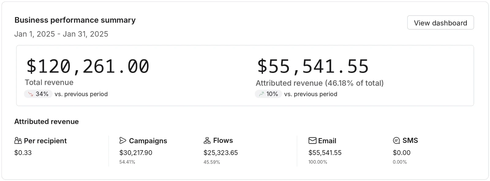 Klaviyo business performance summary for January 2025, showing $120,261 store revenue and $55,542 from email and SMS, 46.18% of total
