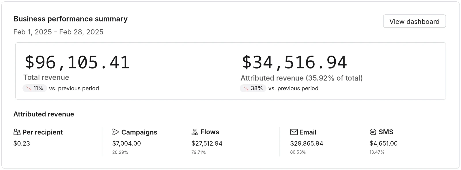 Klaviyo business performance summary for February 2025, showing $96,105 store revenue and $34,517 from email and SMS, 35.92% of total
