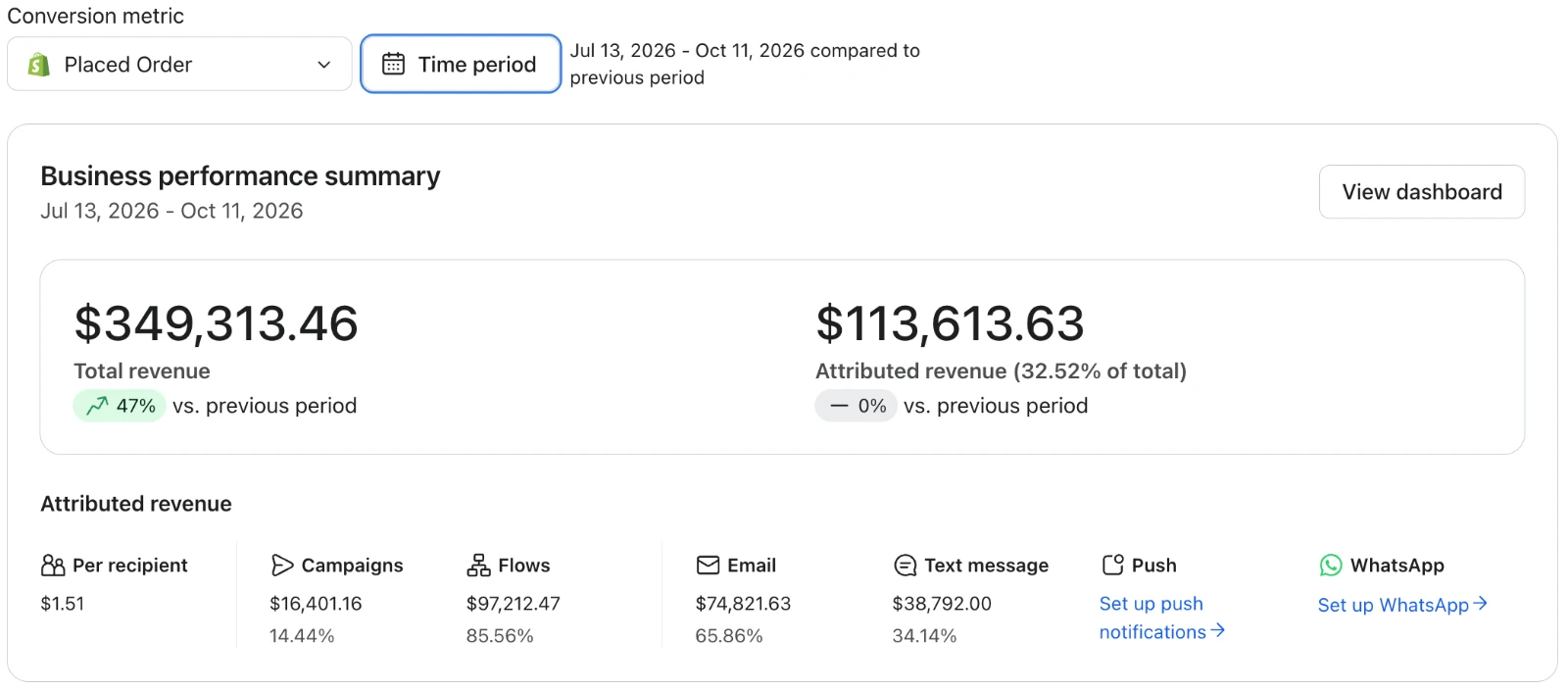 Klaviyo business performance summary for July 13 to October 11, 2026, showing $349,313 store revenue and $113,614 from email and SMS, 32.5% of store revenue