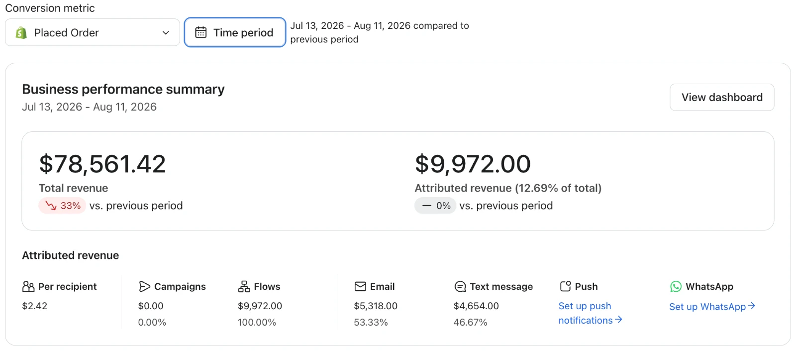 Klaviyo business performance summary for July 13 to August 11, 2026, showing $78,561 store revenue and $9,972 from email and SMS