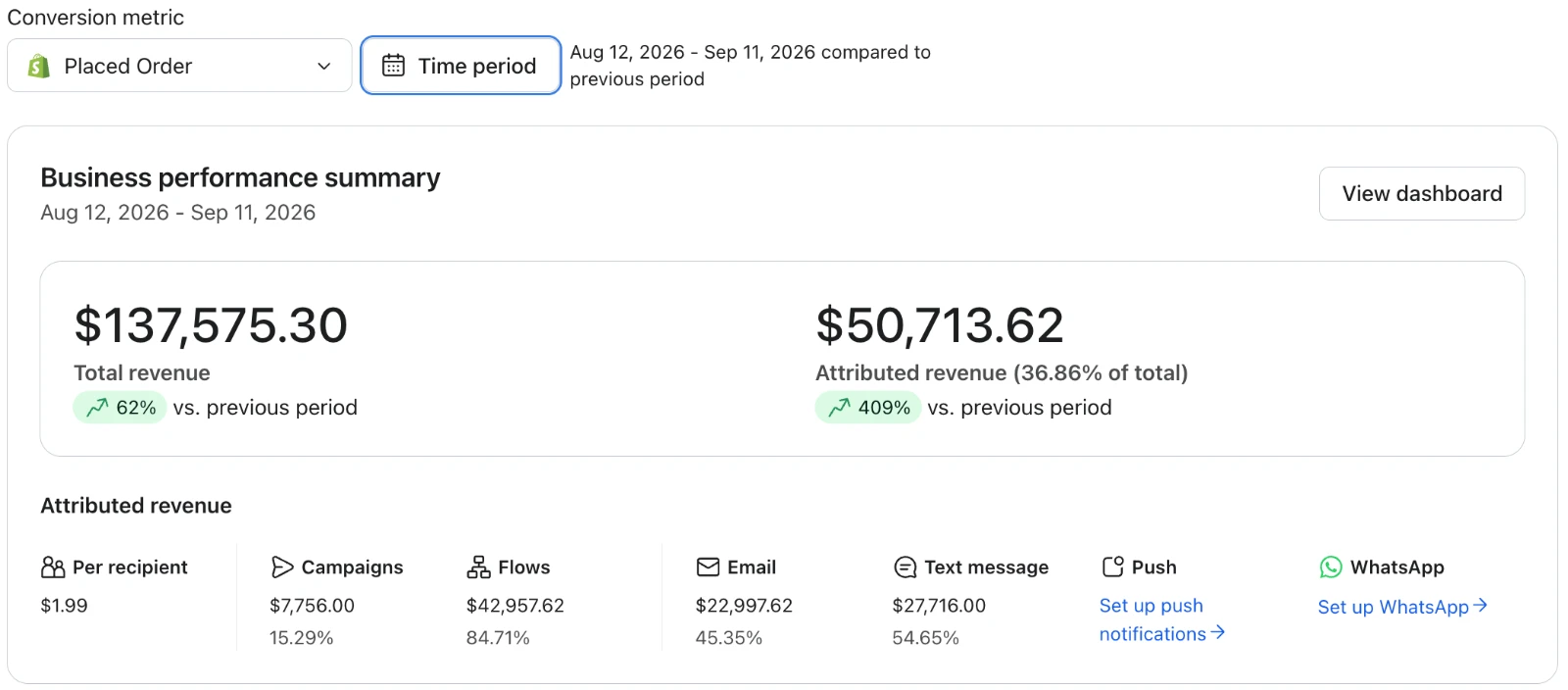 Klaviyo business performance summary for August 12 to September 11, 2026, showing $137,575 store revenue and $50,714 from email and SMS