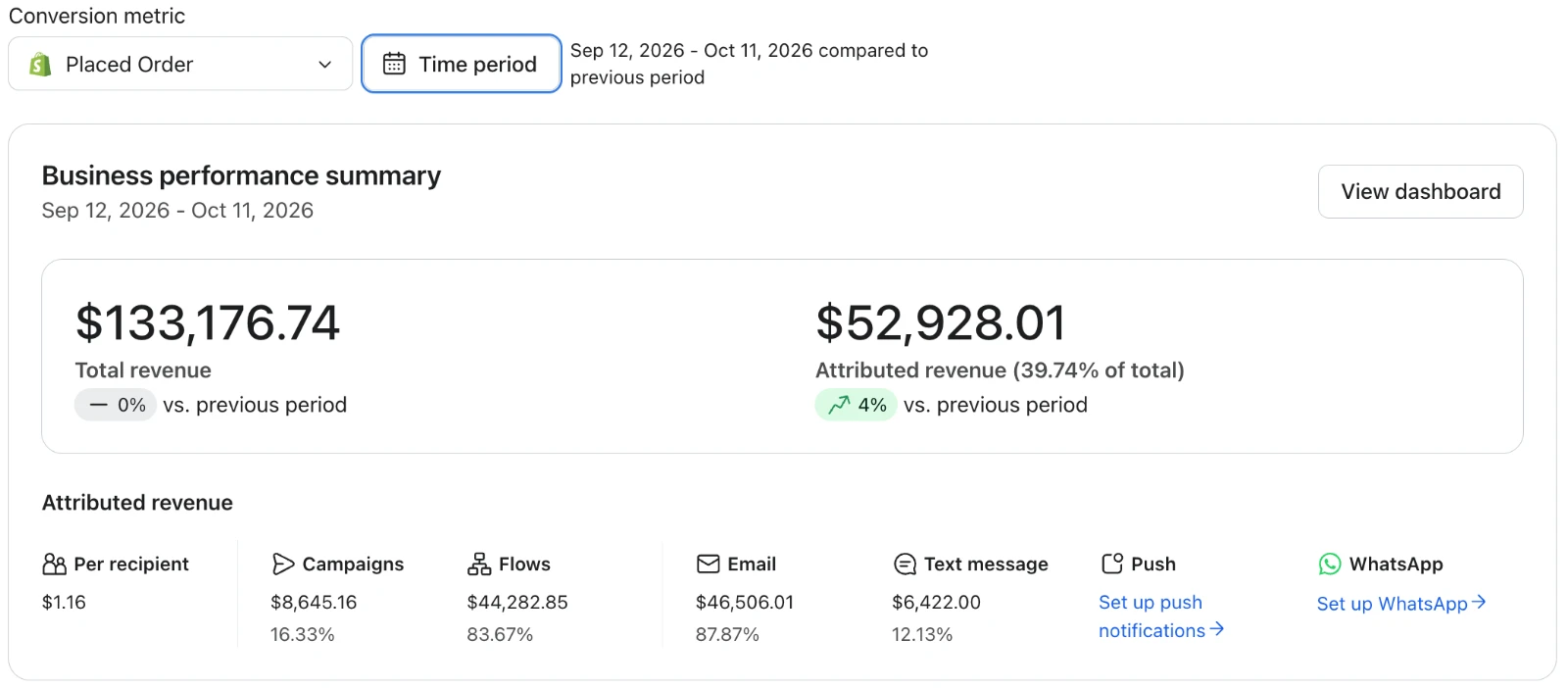 Klaviyo business performance summary for September 12 to October 11, 2026, showing $133,177 store revenue and $52,928 from email and SMS