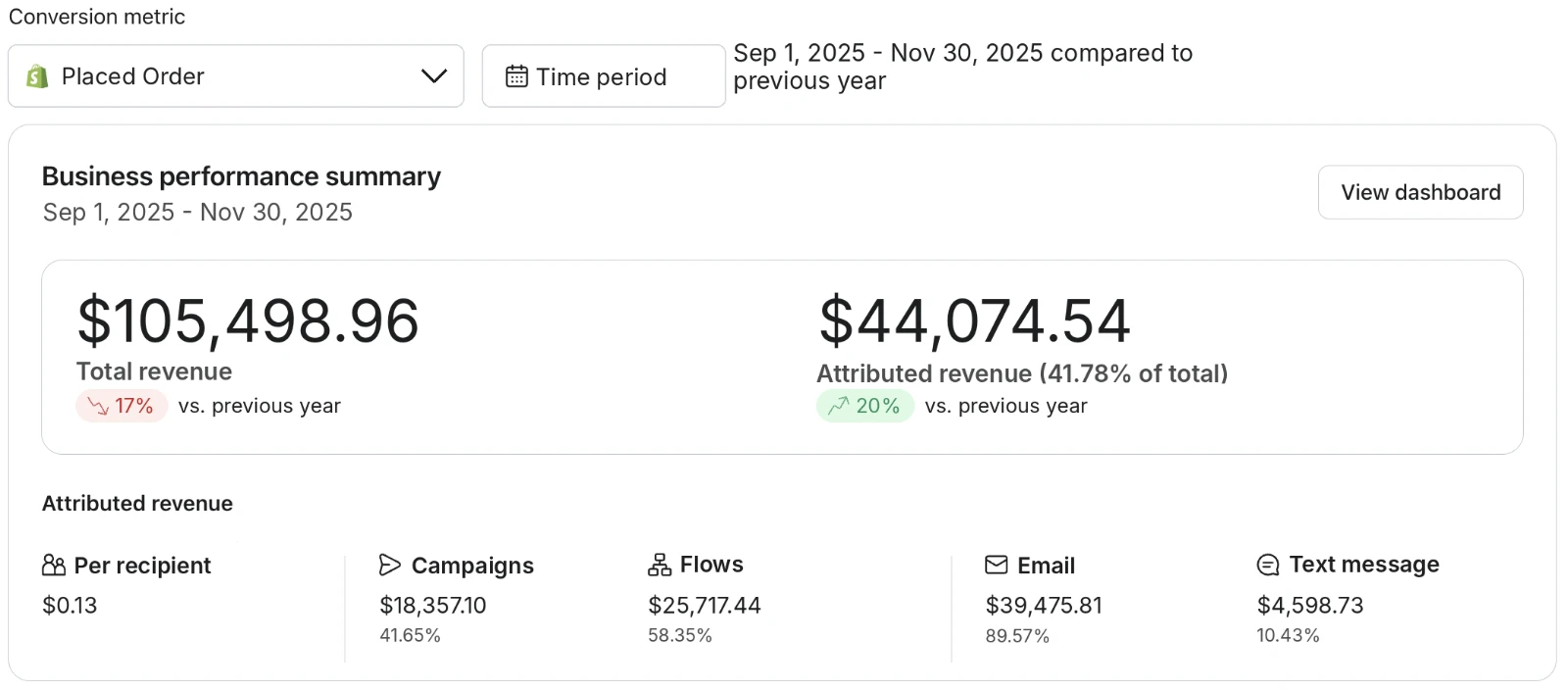 Klaviyo business performance summary for September 1 to November 30, 2025, showing $105,499 store revenue and $44,075 from email and SMS, 41.78% of total