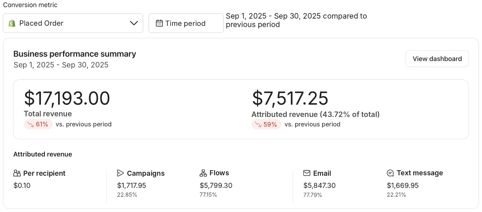 Klaviyo business performance summary for September 1 to 30, 2025, showing $17,193 store revenue and $7,517 from email and SMS