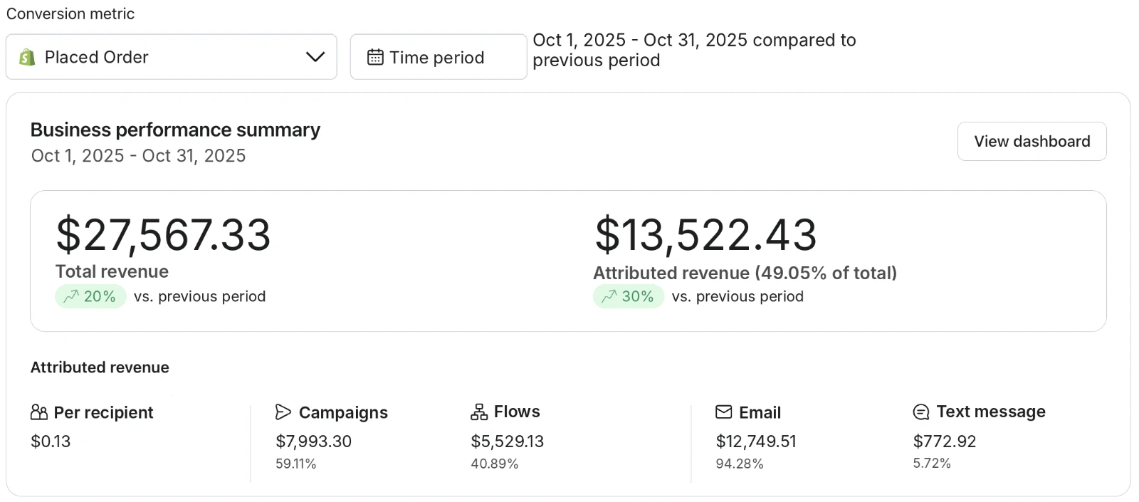 Klaviyo business performance summary for October 1 to 31, 2025, showing $27,567 store revenue and $13,522 from email and SMS