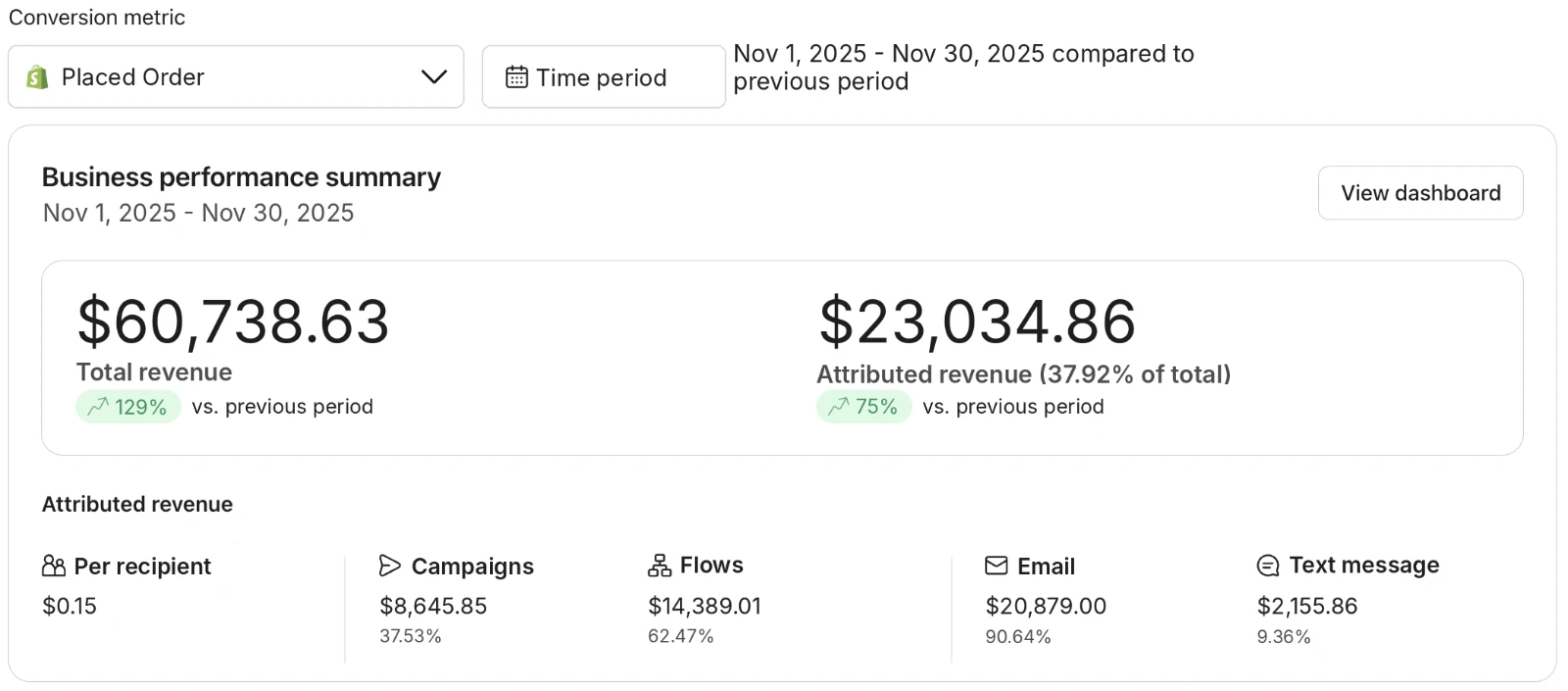 Klaviyo business performance summary for November 1 to 30, 2025, showing $60,739 store revenue and $23,035 from email and SMS